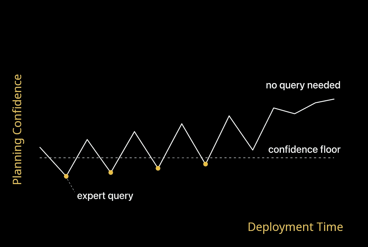 Planning confidence trace showing expert query points and confidence floor over deployment time